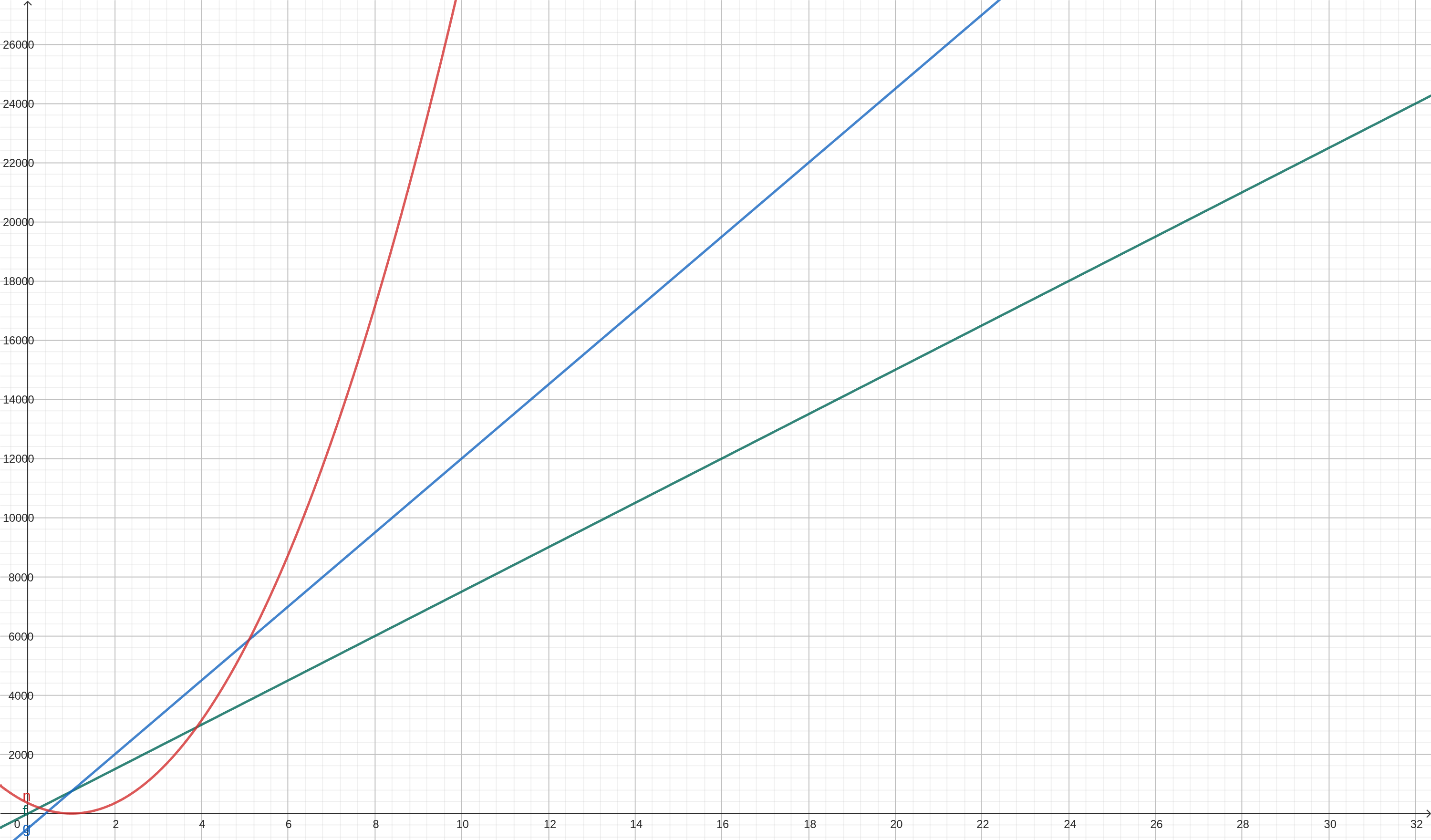 Level curves plotted using Geogebra. In red, you can see the Exponentiation Curve. In green, you can find the Easy Linear Curve. The default Linear Curve is plotted in blue.